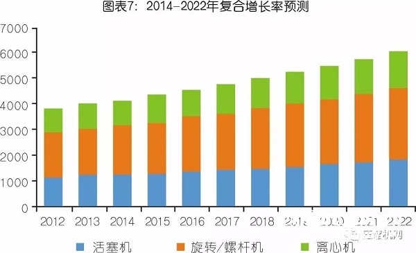 中國氣體壓縮機(jī)市場數(shù)據(jù)統(tǒng)計(jì)及需求預(yù)判