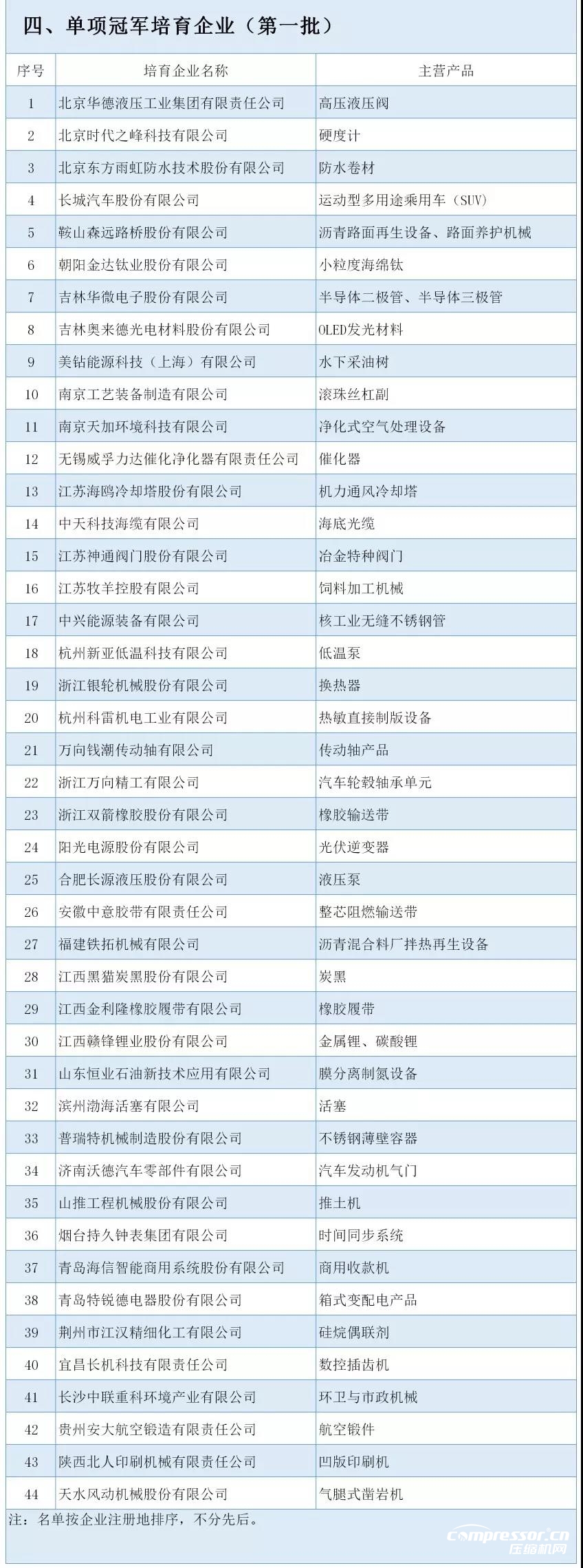 工信部：最新制造業(yè)單項冠軍名單公布