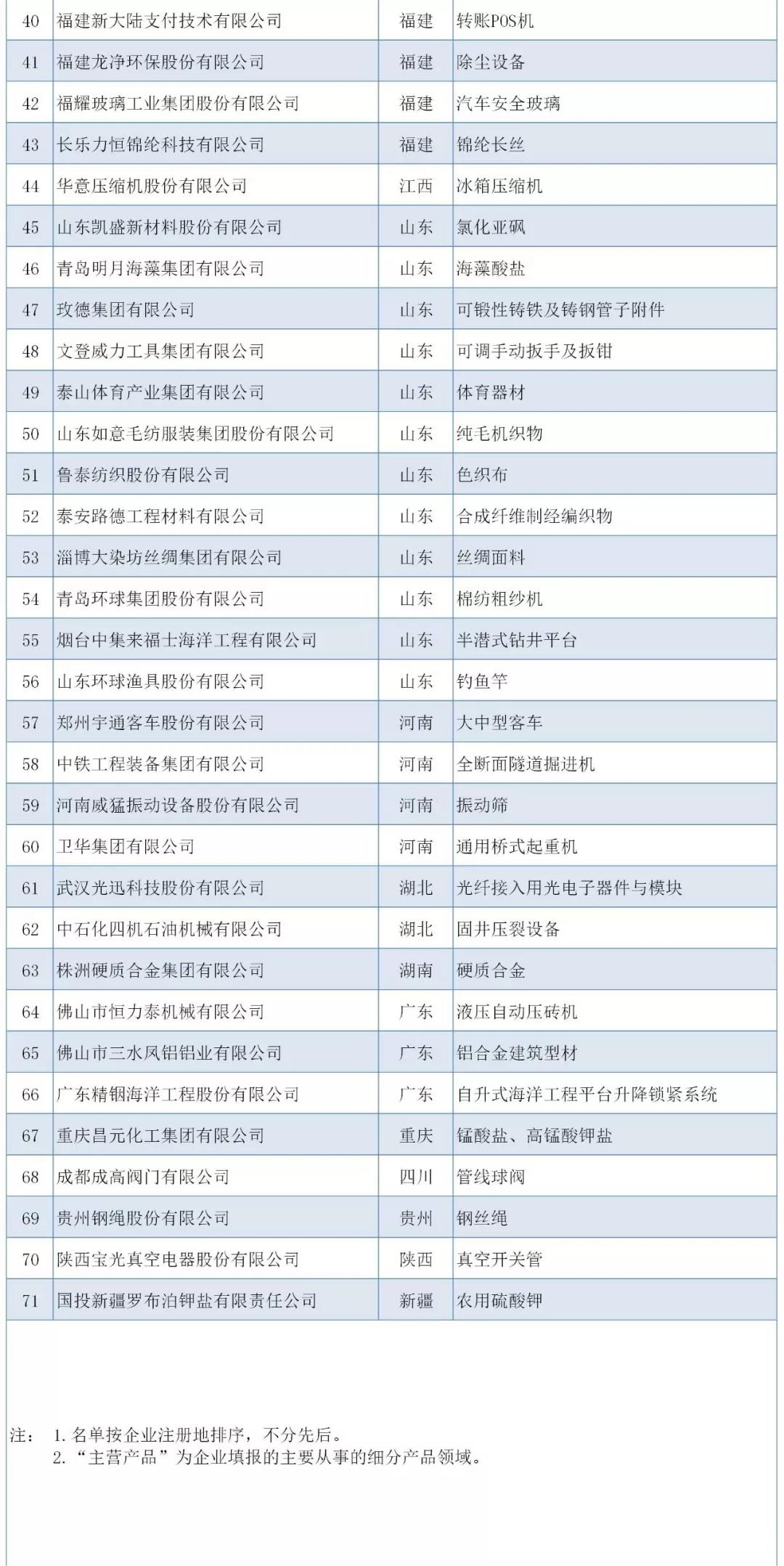 工信部：最新制造業(yè)單項冠軍名單公布