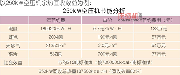 淺談空壓機余熱回收與效益分析