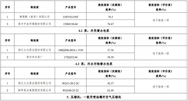 正式官宣:9家10款空壓機上榜，2019版“能效之星”產(chǎn)品目錄發(fā)布