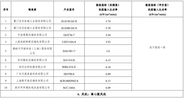 正式官宣:9家10款空壓機上榜，2019版“能效之星”產(chǎn)品目錄發(fā)布