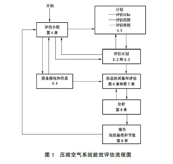 通告:明年2月正式實(shí)施,《GB壓縮空氣能效評估》標(biāo)準(zhǔn)全文通讀