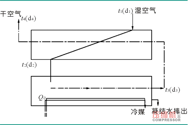 高效節(jié)能型冷凍式干燥機設計理論分析