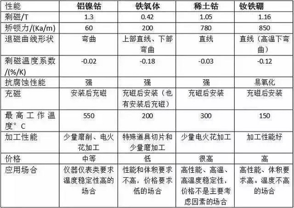 永磁電機(jī)中常用的磁鐵材質(zhì)有哪些？現(xiàn)場(chǎng)PK