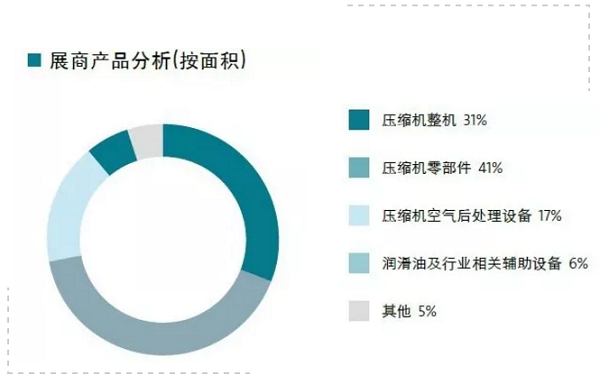 14萬＋觀眾，2萬+㎡規(guī)模，280＋展商，這樣的壓縮機(jī)展值得你再次擁有 | 2019展后報告