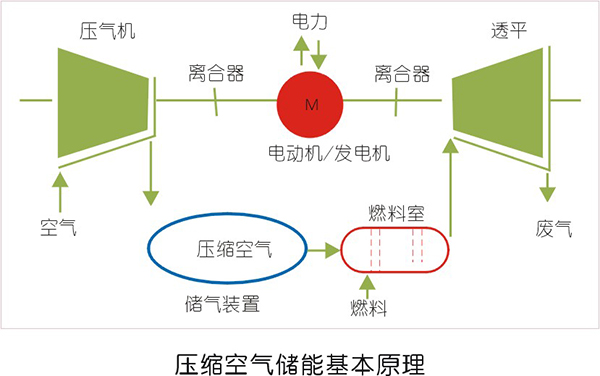 壓縮空氣儲(chǔ)能原理及發(fā)展路線淺談