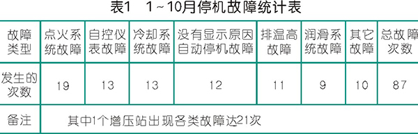 天然氣活塞壓縮機(jī)組運(yùn)行風(fēng)險(xiǎn)及管控