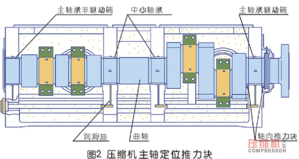 往復(fù)壓縮機主軸推力塊磨損原因分析及處理