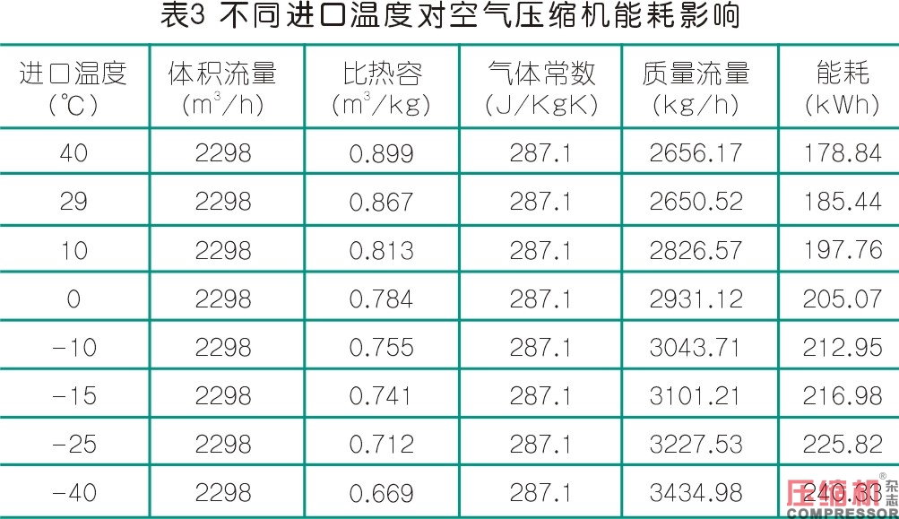 淺析影響空壓機(jī)經(jīng)濟(jì)性運(yùn)行因素