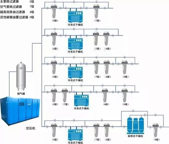 壓縮空氣系統(tǒng)為何要裝儲氣罐？