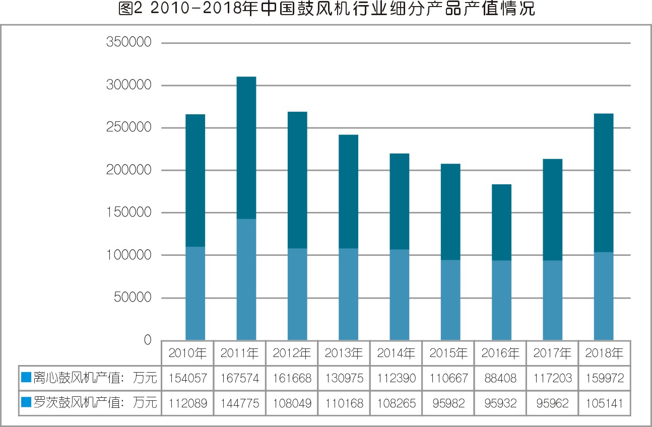 中國(guó)鼓風(fēng)機(jī)行業(yè)發(fā)展趨勢(shì)及前景分析