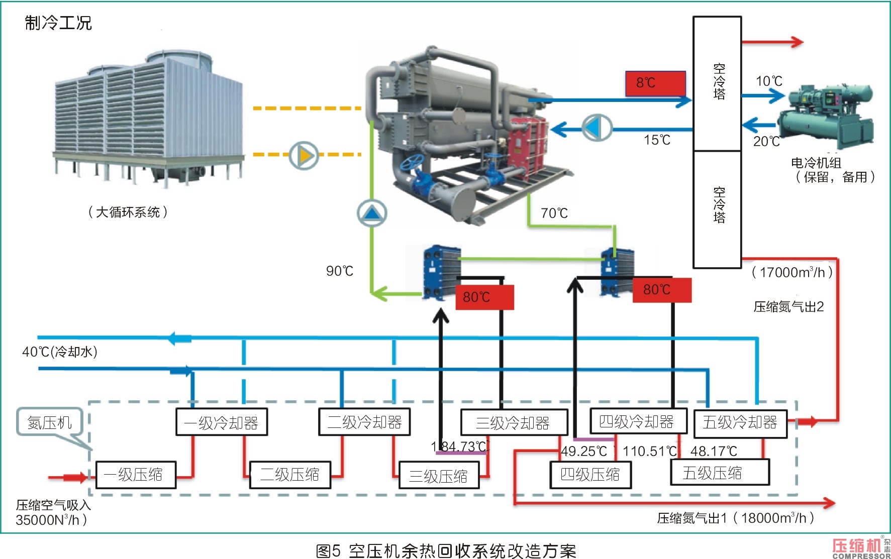 離心式空壓機(jī)組余熱利用系統(tǒng)分析