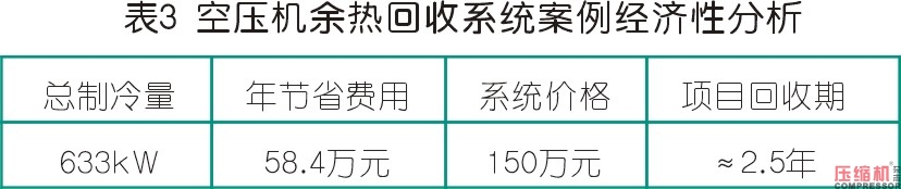 離心式空壓機(jī)組余熱利用系統(tǒng)分析