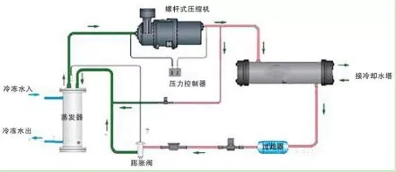 冷水機組的構成、制冷原理和使用方法