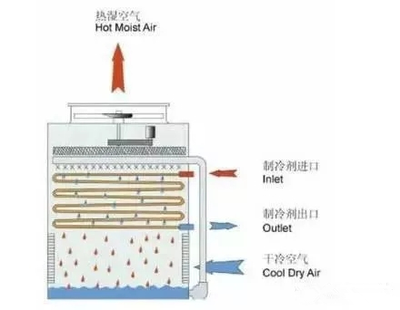 冷水機組的構成、制冷原理和使用方法