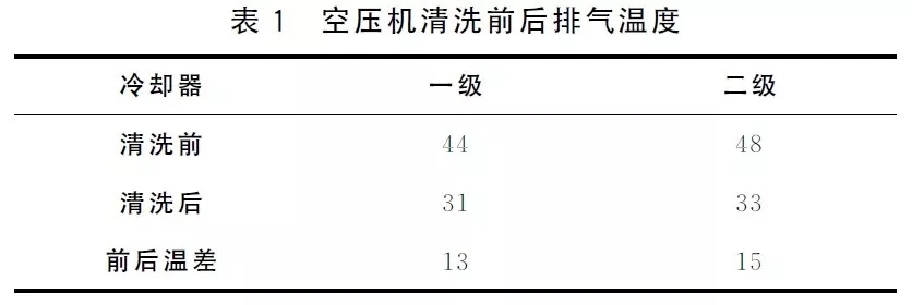 空壓機(jī)水冷卻器清洗方法詳解，操作簡(jiǎn)便、效果好！