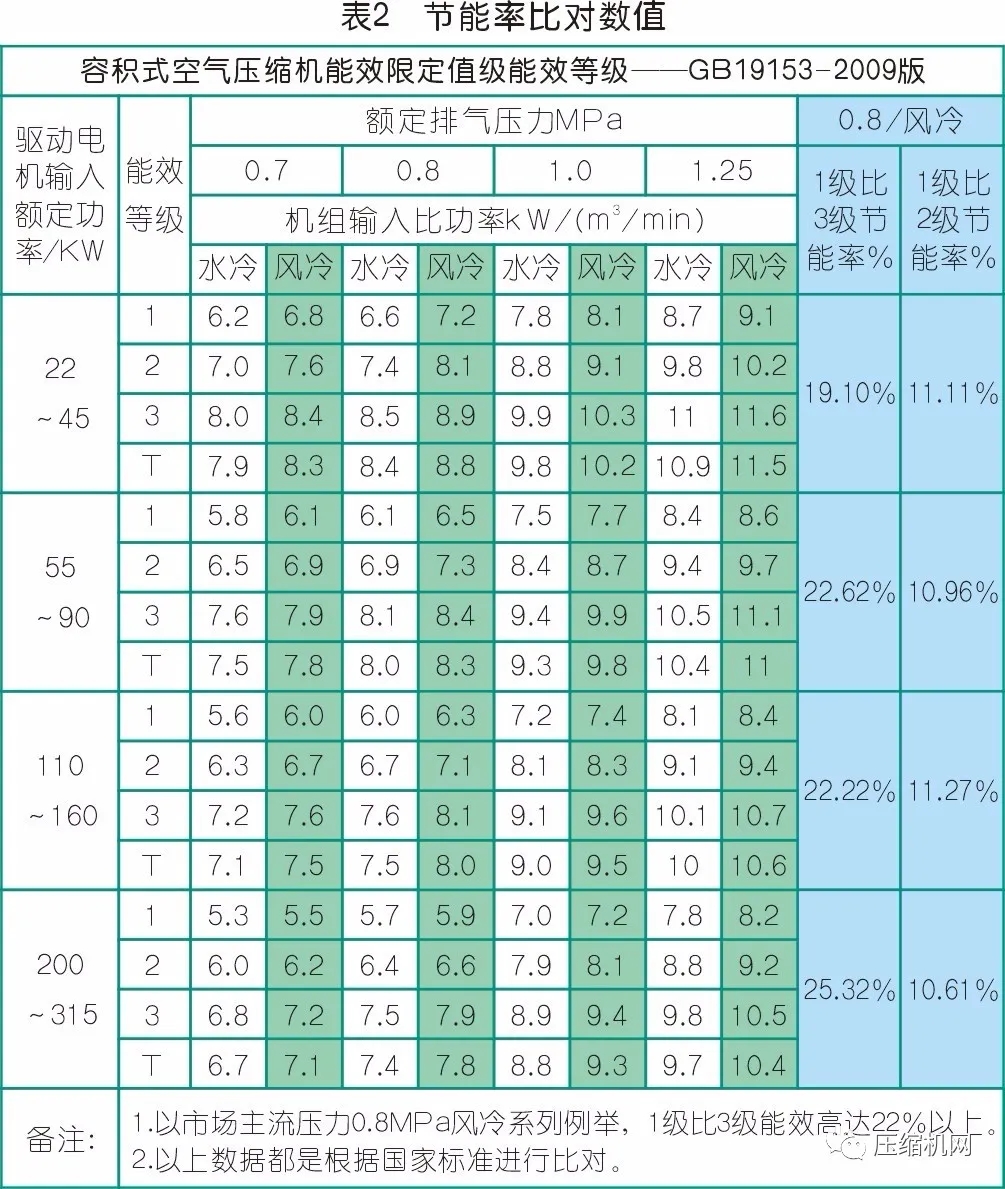 數(shù)據(jù)見(jiàn)真章→空壓機(jī)節(jié)能改造案例兩則