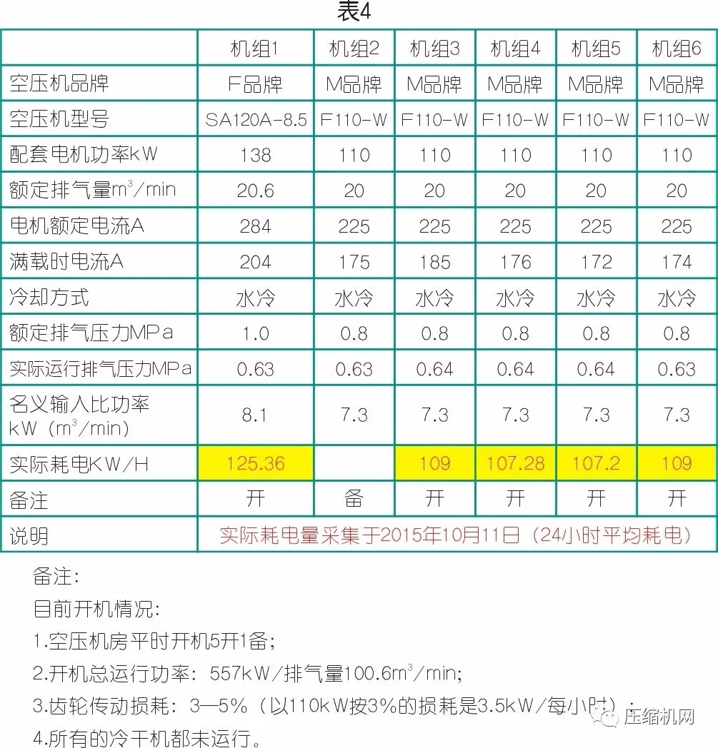 數(shù)據(jù)見(jiàn)真章→空壓機(jī)節(jié)能改造案例兩則