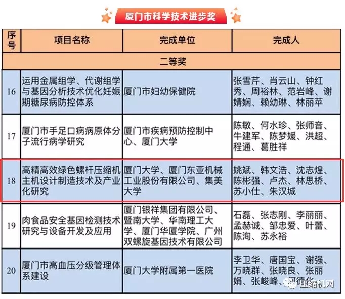 捷豹螺桿機研發(fā)團隊榮獲廈門市科技進步獎