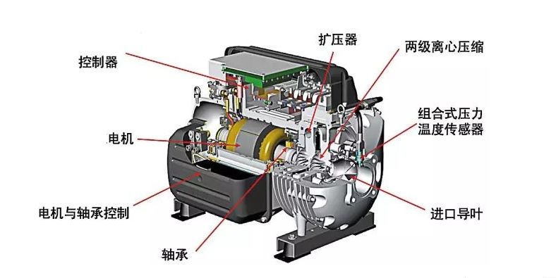 離心式壓縮機(jī)機(jī)械故障分析與解決