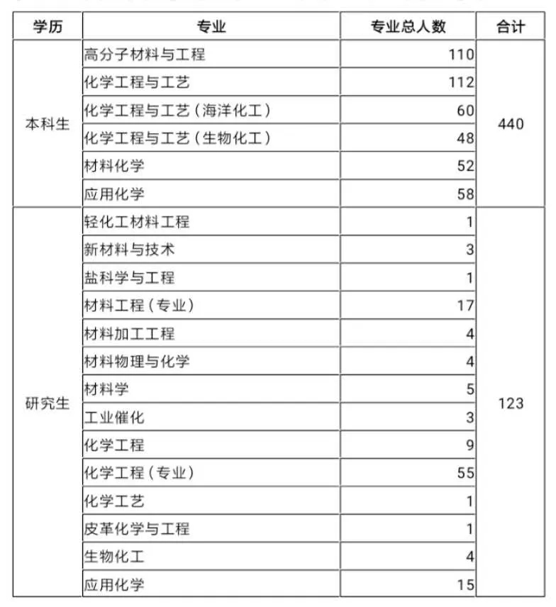 化工與材料學(xué)院有關(guān)化企招聘就業(yè)工作的通知