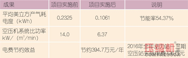 空壓站能效分級在節(jié)能上的應用與價值