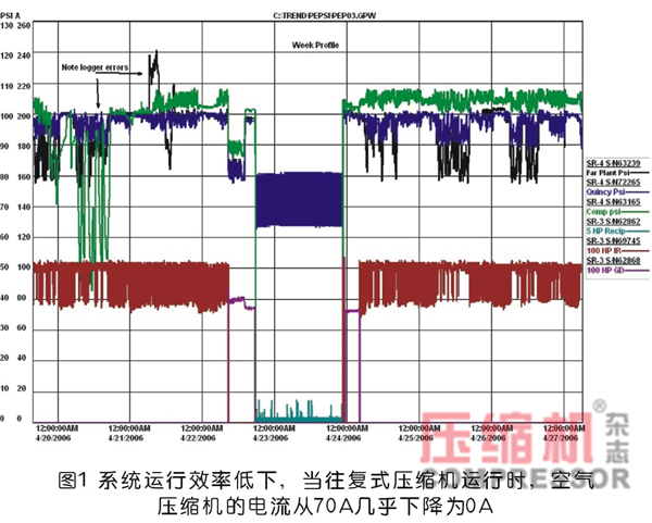 企業(yè)無油壓縮空氣系統(tǒng)節(jié)能應(yīng)用