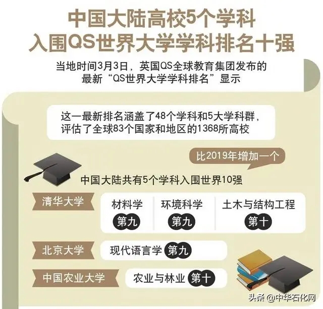 2020年世界大學化學、化工學科排名公布