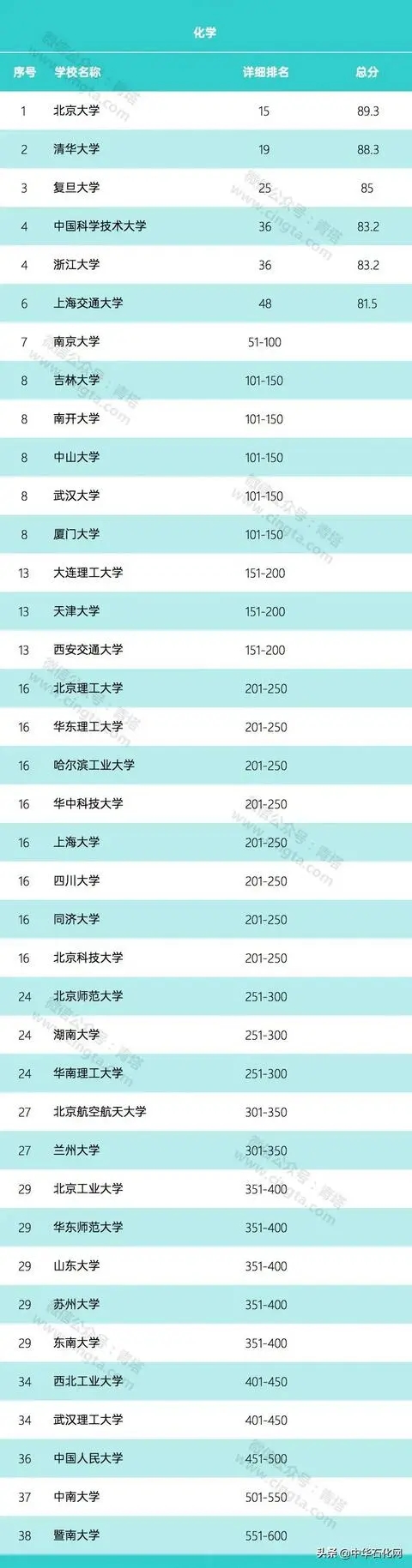 2020年世界大學化學、化工學科排名公布