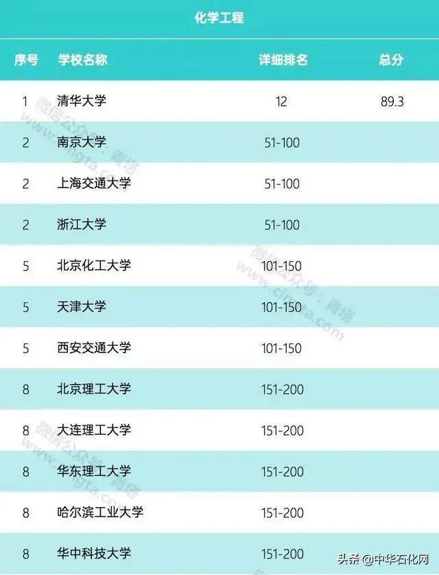 2020年世界大學化學、化工學科排名公布