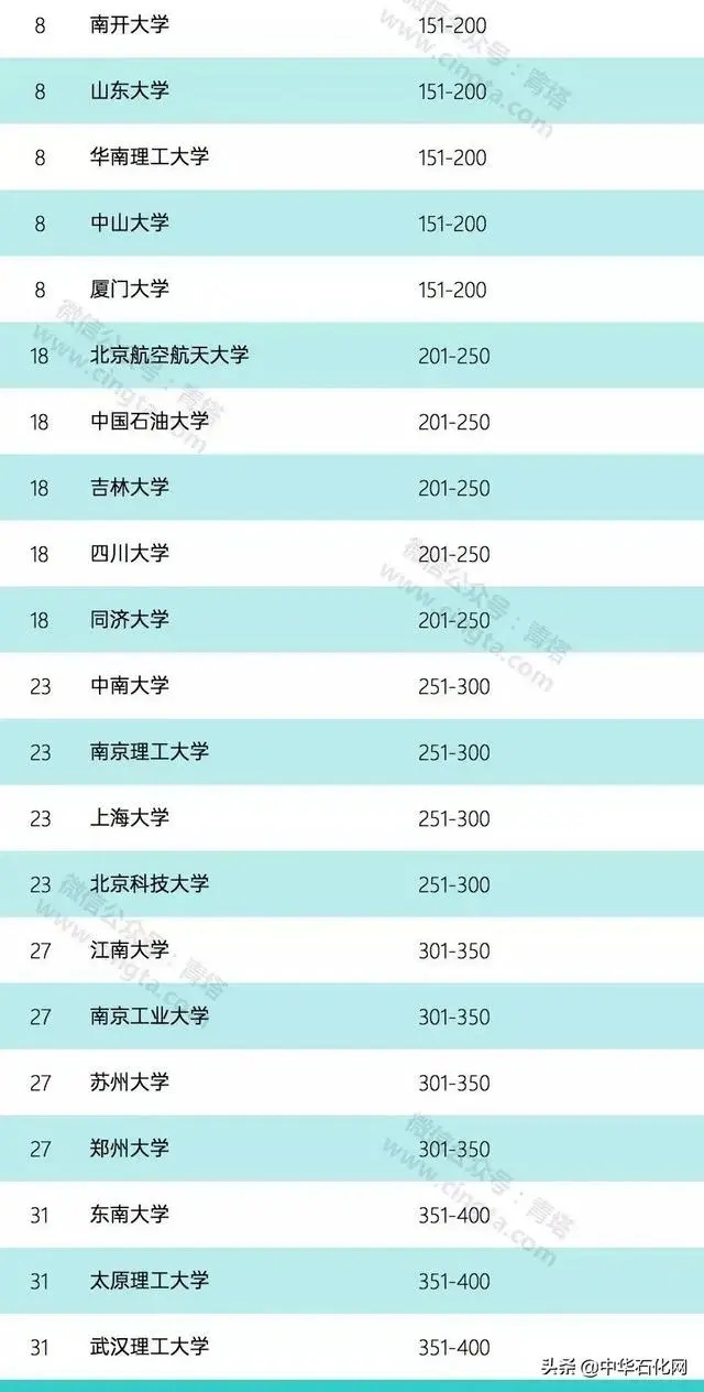 2020年世界大學化學、化工學科排名公布