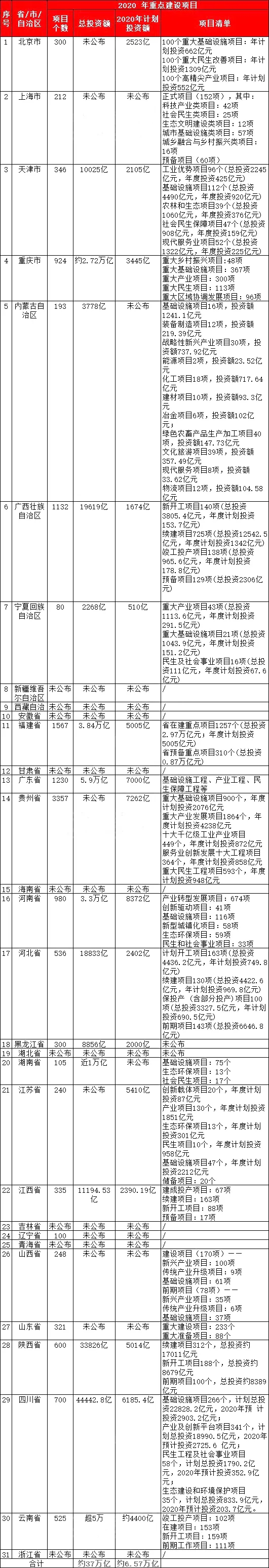 空壓機(jī)行業(yè)機(jī)遇：2020年各省重點(diǎn)項(xiàng)目清單，總投資37萬億元！