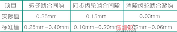 螺桿壓縮機轉(zhuǎn)子噪音問題解決方案