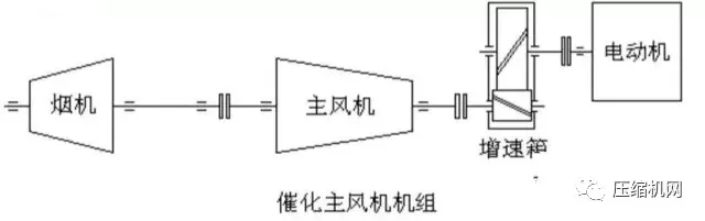 壓縮機組石化行業(yè)典型詳解，一次事故損失百萬起步