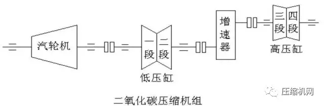 壓縮機組石化行業(yè)典型詳解，一次事故損失百萬起步