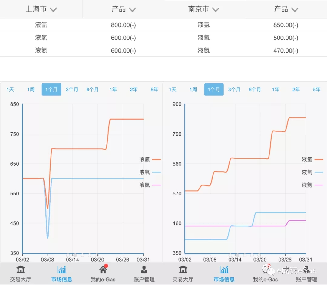 壓縮機(jī)工業(yè)市場快報(bào)：工業(yè)氣體起步回升，但路途艱辛