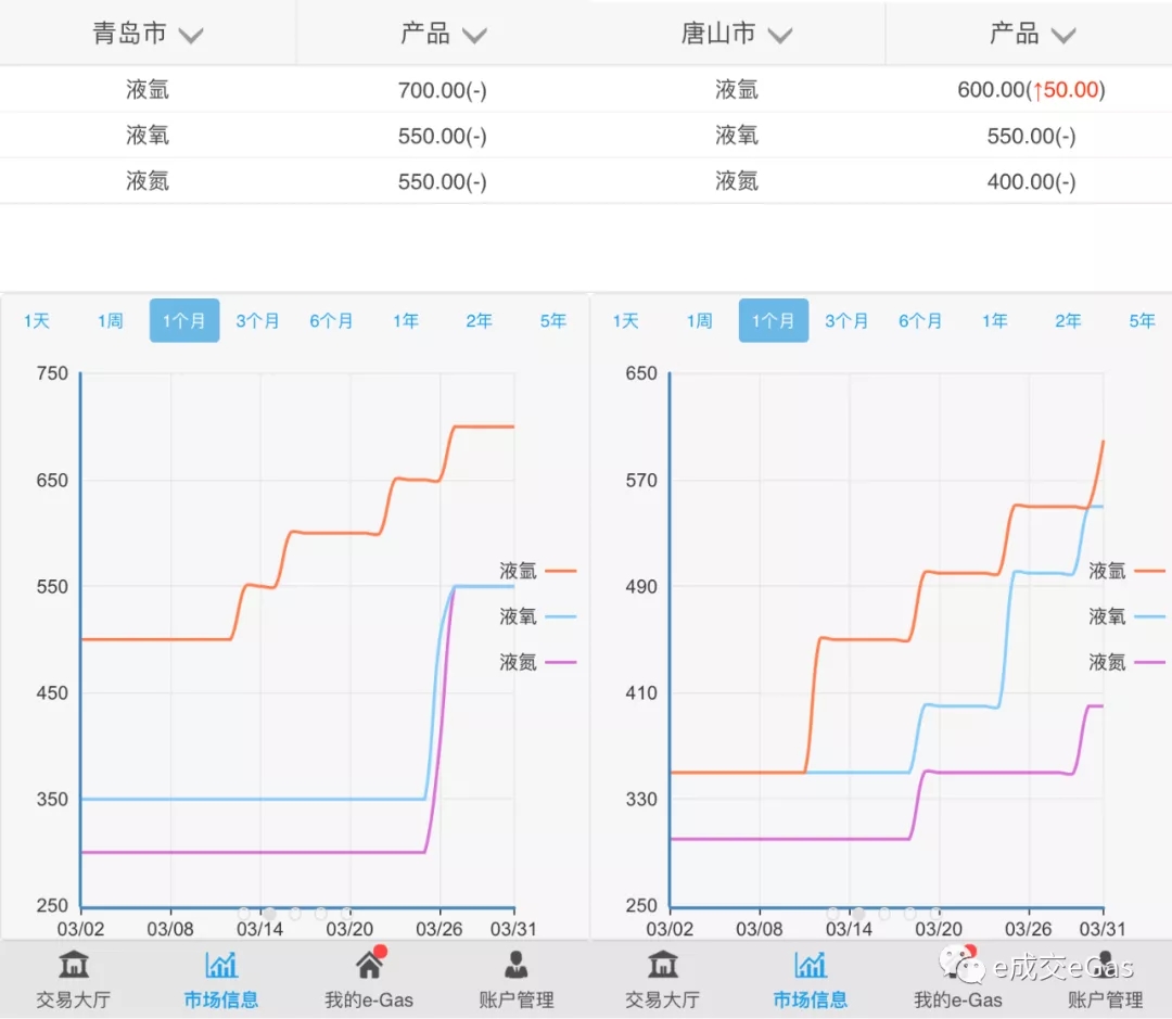 壓縮機(jī)工業(yè)市場快報(bào)：工業(yè)氣體起步回升，但路途艱辛