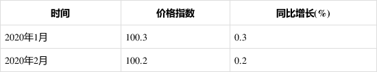 2020年1-2月泵、閥門、壓縮機及類似機械制造工業(yè)生產(chǎn)者出廠價格指數(shù)統(tǒng)計分析