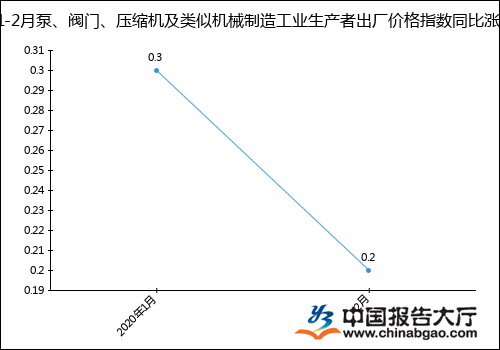 2020年1-2月泵、閥門、壓縮機及類似機械制造工業(yè)生產(chǎn)者出廠價格指數(shù)統(tǒng)計分析