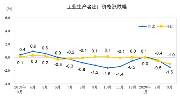 壓縮機工業(yè)經(jīng)濟快報：全國工業(yè)生產(chǎn)者出廠價格2020年3月同比、環(huán)比下降均超過1%