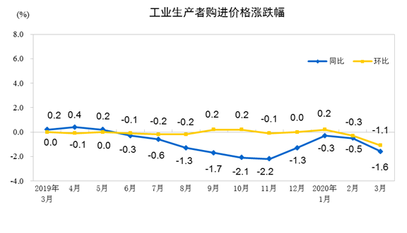 壓縮機工業(yè)經(jīng)濟快報：全國工業(yè)生產(chǎn)者出廠價格2020年3月同比、環(huán)比下降均超過1%