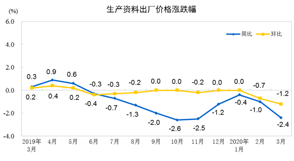 壓縮機工業(yè)經(jīng)濟快報：全國工業(yè)生產(chǎn)者出廠價格2020年3月同比、環(huán)比下降均超過1%