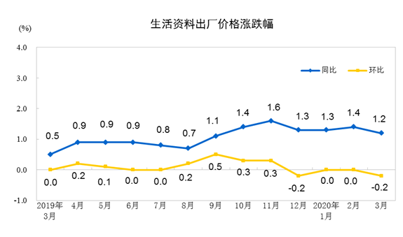 壓縮機工業(yè)經(jīng)濟快報：全國工業(yè)生產(chǎn)者出廠價格2020年3月同比、環(huán)比下降均超過1%