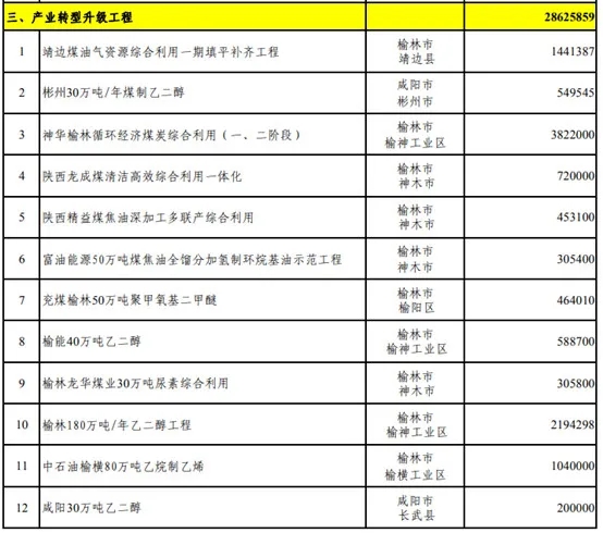 壓縮機(jī)行業(yè)快訊：總投資37萬億！25省重點(diǎn)建設(shè)項(xiàng)目出爐，涉及哪些化工項(xiàng)目？