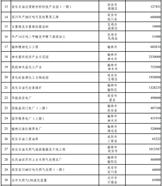 壓縮機(jī)行業(yè)快訊：總投資37萬億！25省重點(diǎn)建設(shè)項(xiàng)目出爐，涉及哪些化工項(xiàng)目？