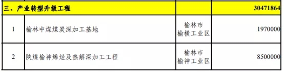 壓縮機(jī)行業(yè)快訊：總投資37萬億！25省重點(diǎn)建設(shè)項(xiàng)目出爐，涉及哪些化工項(xiàng)目？