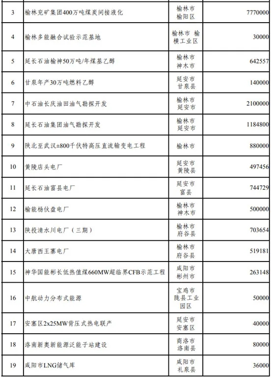 壓縮機(jī)行業(yè)快訊：總投資37萬億！25省重點(diǎn)建設(shè)項(xiàng)目出爐，涉及哪些化工項(xiàng)目？