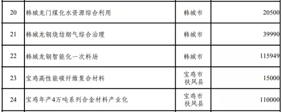 壓縮機(jī)行業(yè)快訊：總投資37萬億！25省重點(diǎn)建設(shè)項(xiàng)目出爐，涉及哪些化工項(xiàng)目？