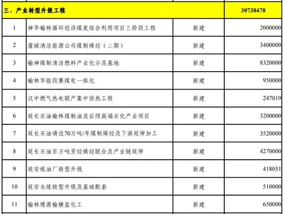 壓縮機(jī)行業(yè)快訊：總投資37萬億！25省重點(diǎn)建設(shè)項(xiàng)目出爐，涉及哪些化工項(xiàng)目？